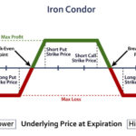 Why Iron Condors Are Incredibly Stupid Investments